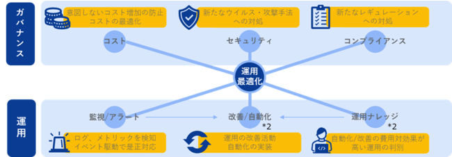 「マルチクラウド運用管理サービス」の特長