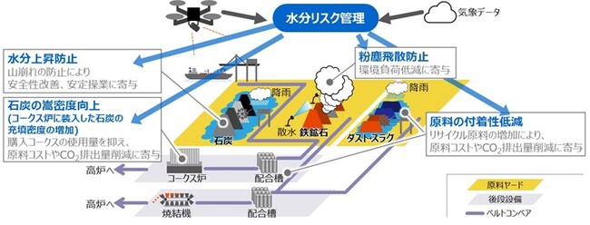 水分リスク管理と多様な原料改質技術