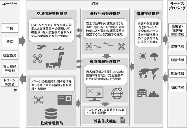 図1　UTM機能構造の概念図