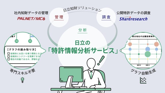 「特許情報分析サービス」のイメージ図