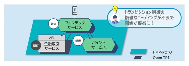 新たな業務サービスの例