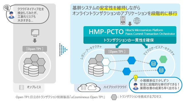基幹システムのオンライントランザクション処理のモダナイズ