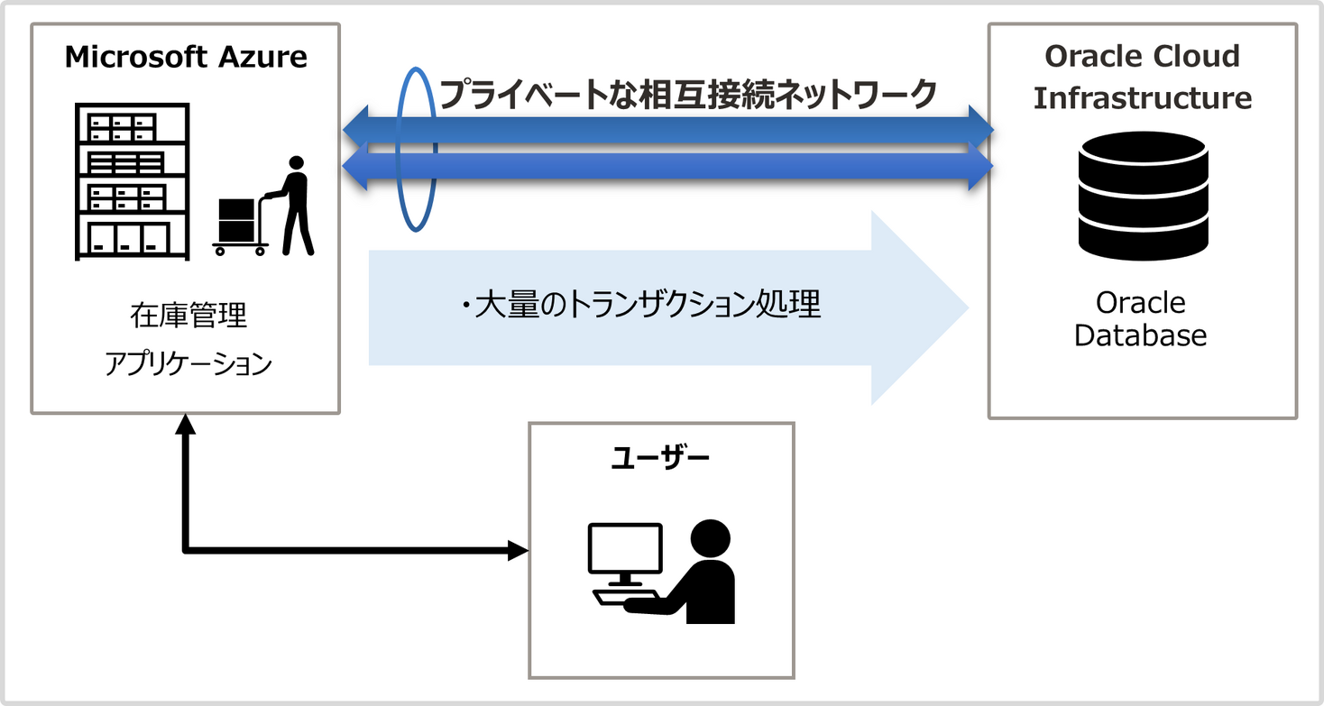 日本オラクルと実施した基幹業務向けマルチクラウド構成の共同検証結果