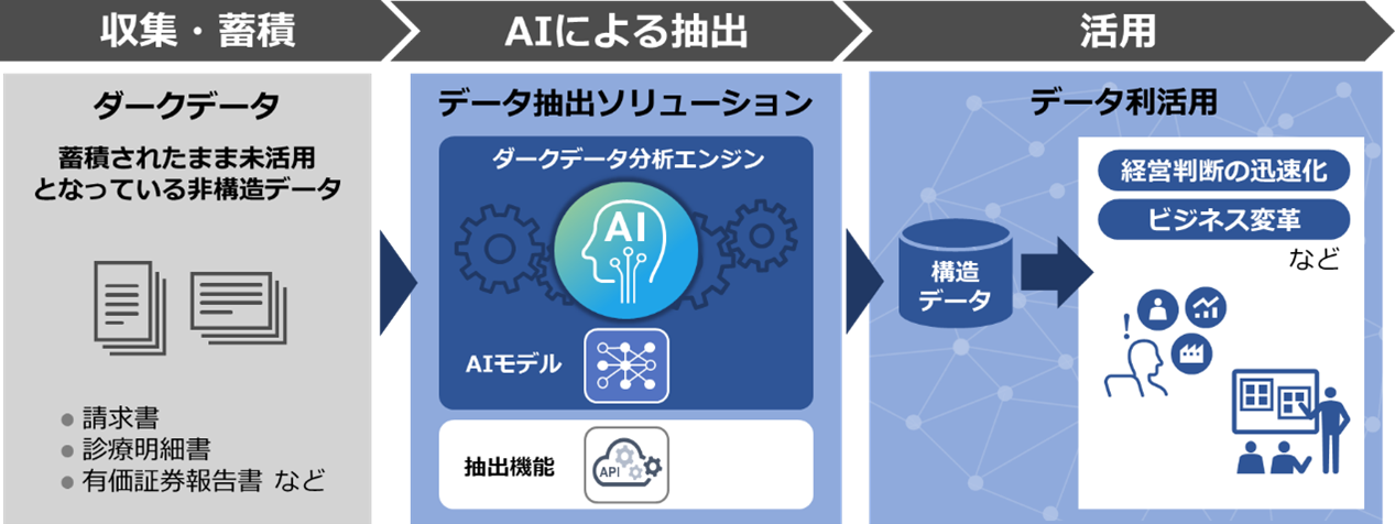 企業内の ダークデータ に着目した データ抽出ソリューション を提供開始 株式会社 日立製作所のプレスリリース