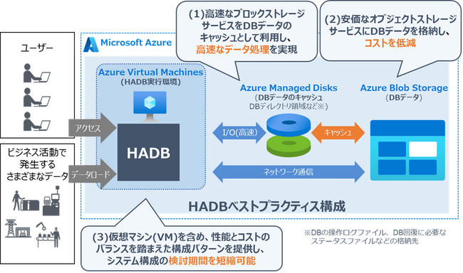 図：Microsoft Azure版HADBベストプラクティス構成の特長