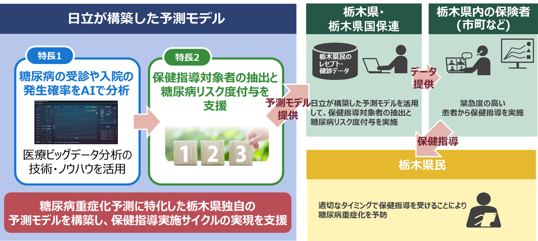 栃木県において Aiを活用した保健事業支援が開始 株式会社 日立製作所のプレスリリース