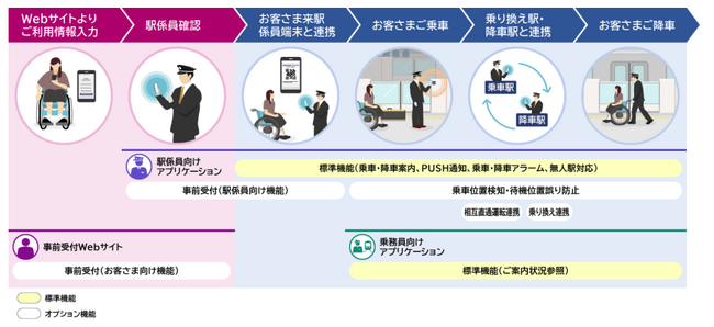 オプション機能追加後の移動制約者ご案内業務支援サービスの概念図