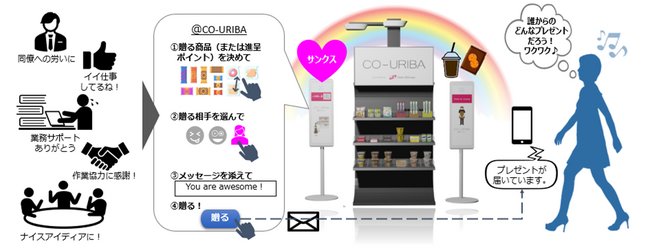 「CO-URIBA」のありがとうクーポンの活用イメージ