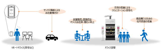 オカムラ社内における「CO-URIBA」活用のイメージ