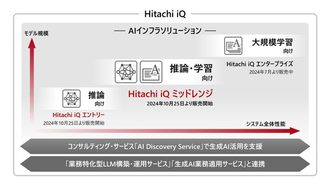 図：「Hitachi iQ」のラインアップ