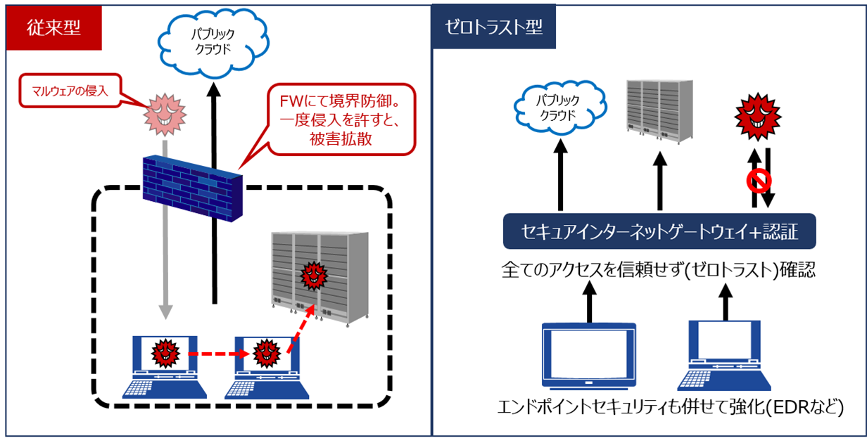 ドコモ システムズのゼロトラスト対応 次世代テレワーク基盤 をドコモ システムズ 日立 シスコが構築 株式会社 日立製作所のプレスリリース