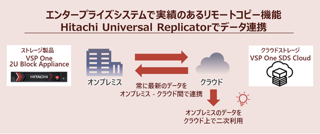 VSP Oneによるハイブリッドクラウド連携