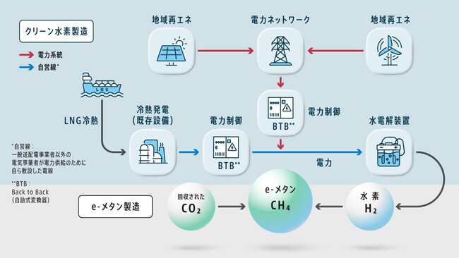 フィジビリティスタディに関する概念図＊１