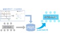 生成AIの論理的思考能力を強化するための学習データを自動生成する基本技術を開発