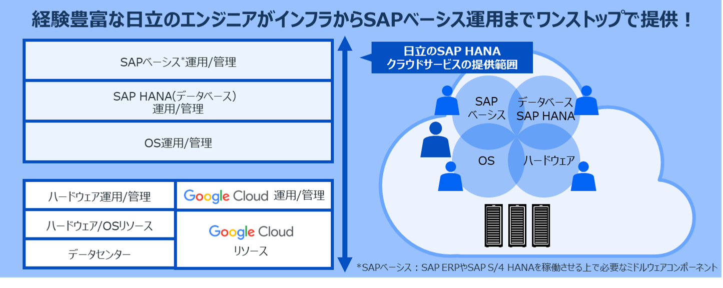 日立が Sap Hanaクラウドサービス の Google Cloudtm 対応版を販売開始 株式会社 日立製作所のプレスリリース