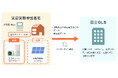 地域全体での脱炭素化に向け、家庭向け太陽光発電の自家消費を最適化する実証実験を開始