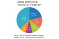 日立ヴァンタラ、日本の2025年外付け型ブロックストレージ市場で売上シェア第1位を獲得
