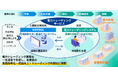 三菱総合研究所と日立、特別高圧帯の系統用蓄電池事業者向けに電力トレーディング高度化支援のサービス提供における協業開始