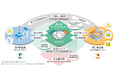 日立、「再生材マーケットプレイス」を10月1日から運用開始し、三菱UFJ銀行との金融連携による再生材の活用促進を支援