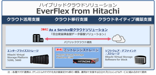 ハイブリッドクラウドソリューション EverFlex from Hitachiの概要図