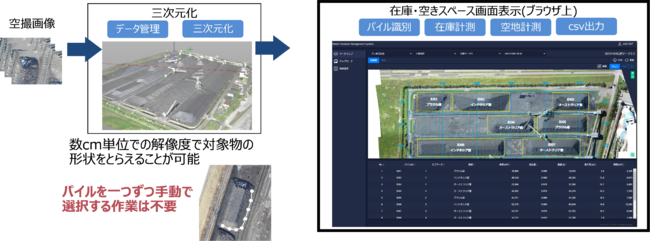 パイルの在庫量や空きスペースなどの自動識別・計測のイメージ