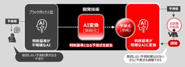 複雑なブラックボックス型aiを判断基準が明確なaiに変換するai単純化技術を開発 株式会社 日立製作所のプレスリリース