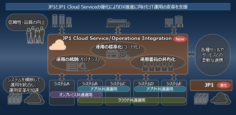 JP1」および「JP1 Cloud Service」を強化し、DX推進に向けたIT運用の