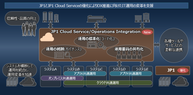 新サービス「JP1 Cloud Service／Operations Integration」の概要図