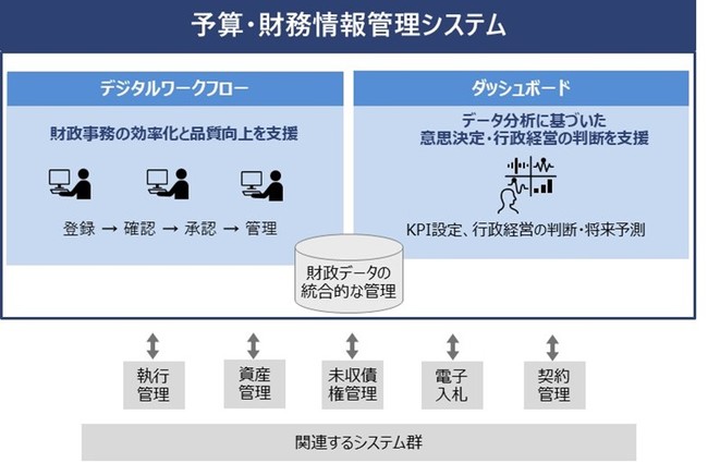 予算・財務情報管理システムの概要