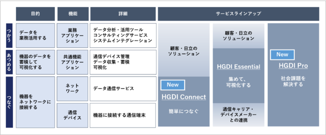 図１．HGDIサービスのラインアップを拡充