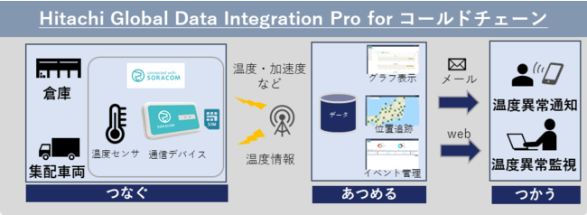 図３．「HGDI Pro for コールドチェーン」の概要