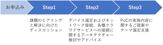 図4．「無償IoT導入コンサルティングサービス」の概要