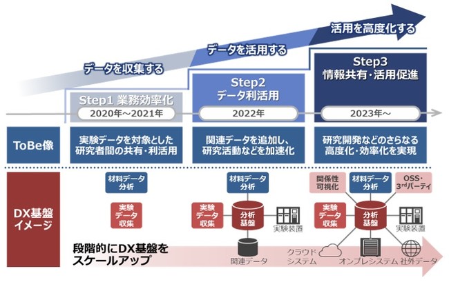 三菱ガス化学が日立との協創を通じ、半導体材料などの新素材開発をDX化