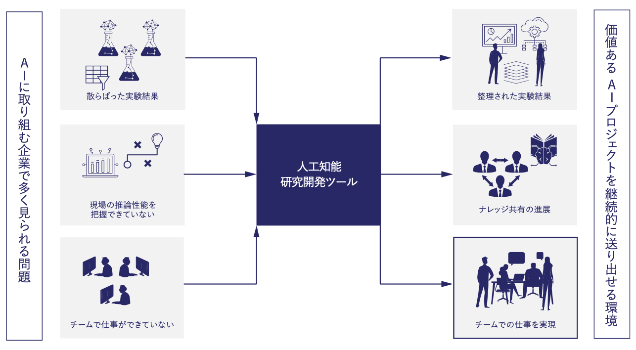 国内初 サキヨミaiラボ Aiモジュールを独自技術で組み合わせた持続可能な再学習を実現するai 研究開発プラットフォーム Unimatrixzero を発表 株式会社サキヨミaiラボのプレスリリース