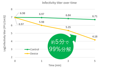  風量MAXで、1ｍ³内の特定のウイルスを約5分で99％以上除去（日本繊維製品品質技術センターでの実験結果）