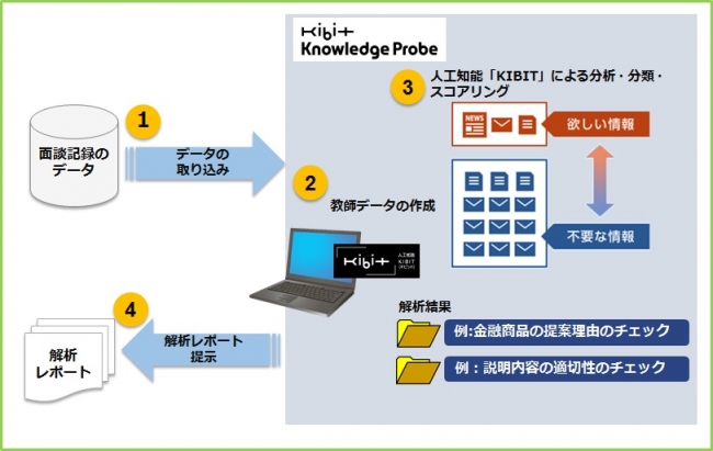 人工知能KIBITによる検証プロセスのイメージ