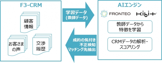 インテックの「F³（エフキューブ）」とFRONTEOの人工知能「KIBIT