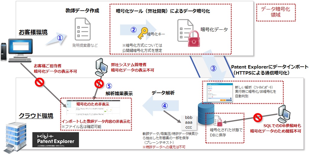 Fronteo 特許調査 分析システム Kibit Patent Explorer にデータ暗号化サービスを追加 株式会社fronteoのプレスリリース