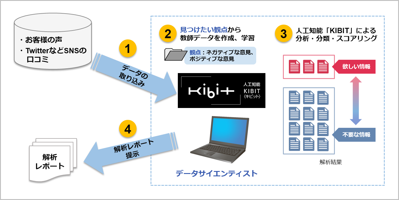 Fronteoの人工知能 Kibit オリコが導入 株式会社fronteoのプレスリリース