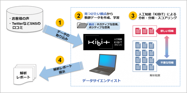 FRONTEOの人工知能「KIBIT」、オリコが導入