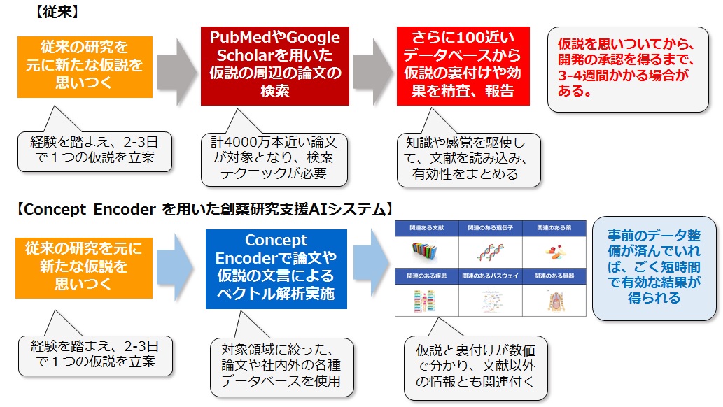 FRONTEOヘルスケア、クラウド対応とデータパッケージを備えた「創薬研究支援AIシステム」を提供開始