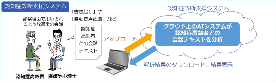 Fronteoヘルスケア 日本医療研究開発機構 Amed の公募事業において高評価を獲得 株式会社fronteoのプレスリリース