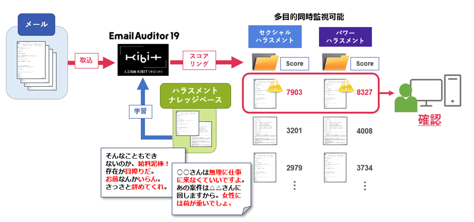 Fronteo Aiを活用した電子メール監査システム Email Auditor 19 にハラスメント情報を学習させたナレッジ ベースを追加 株式会社fronteoのプレスリリース