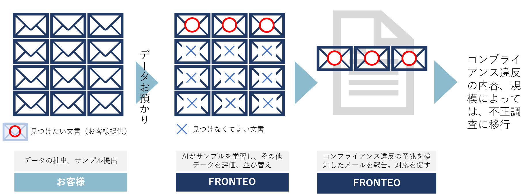 Fronteo Ai Kibit を活用したメール監査サービス Saki Mori を提供開始 株式会社fronteoのプレスリリース