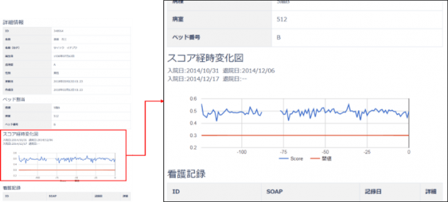 転倒転落リスクの高い患者のスコア表示画面。変化するリスクレベルを時間の推移とともに確認できる