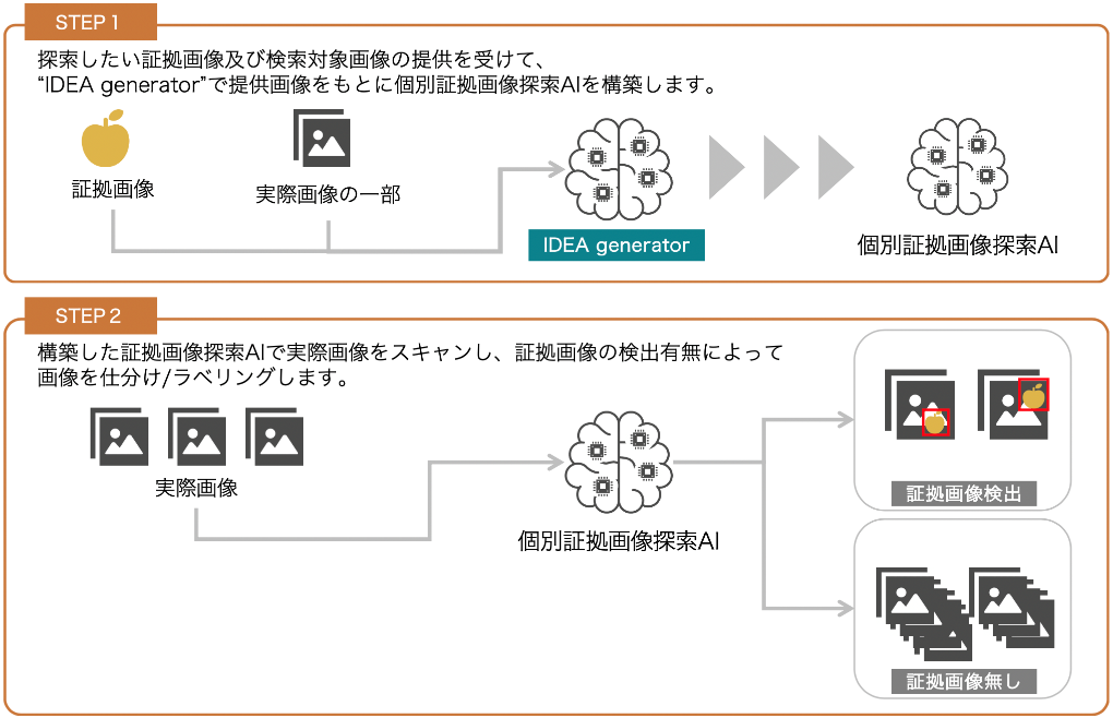 Intelligence DesignとFRONTEO、AIを用いた画像証拠探索技術ソリューションを提供