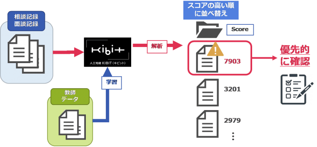 KIBITによる相談記録の解析イメージ