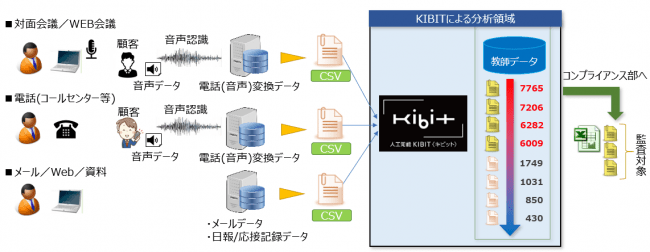 各種情報の見える化と分析までの一例