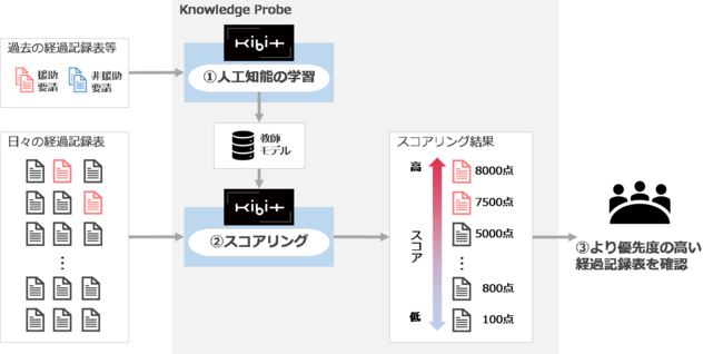  【児童虐待の兆候を早期に検知することを目的としたKIBITの運用想定】