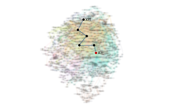 図1. 膨大なサプライチェーンネットワークの中から特定の企業とのつながりを可視化